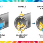 Three-panel diagram showing grease trap blockage progression: normal water flow, FOG buildup beginning, and wastewater backup