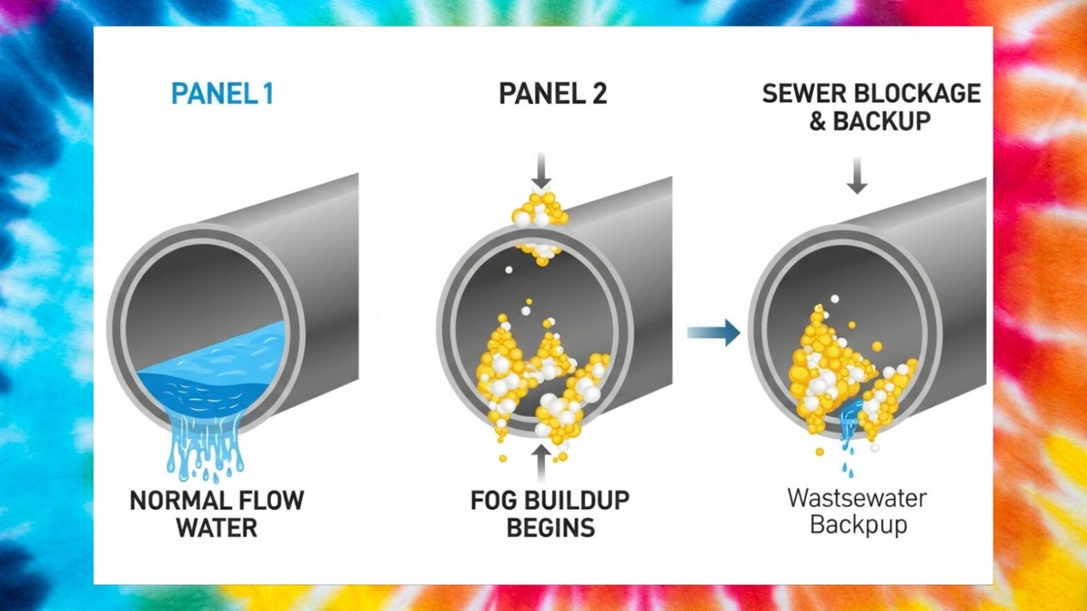 Three-panel diagram showing grease trap blockage progression: normal water flow, FOG buildup beginning, and wastewater backup